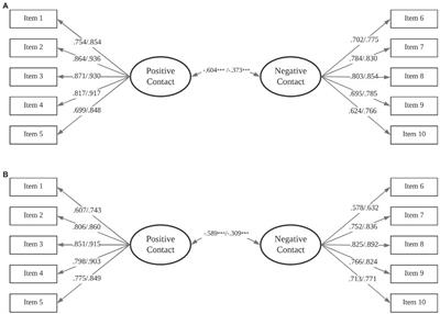 Intergroup contact in multiple adolescents’ contexts: The Intergroup Contact Interactions Scale (ICIS)